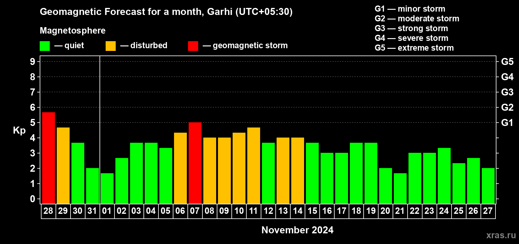 Forecast of the daily maximal value of geomagnetic index Kp for <b>1 month</b> (31 days) <b>from Oct 28, 2024 to Nov 27, 2024</b>