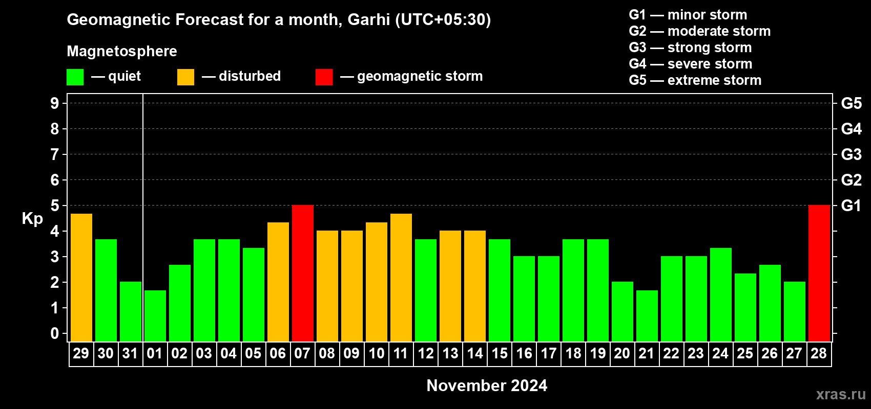 Forecast of the daily maximal value of geomagnetic index Kp for <b>1 month</b> (31 days) <b>from Oct 29, 2024 to Nov 28, 2024</b>