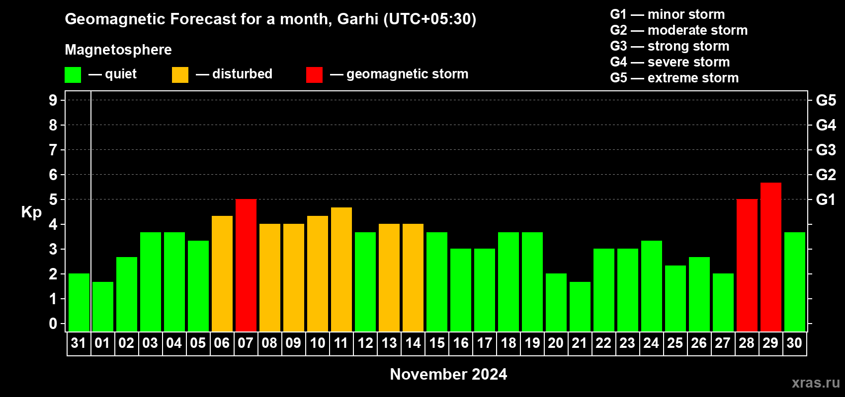 Forecast of the daily maximal value of geomagnetic index Kp for <b>1 month</b> (31 days) <b>from Oct 31, 2024 to Nov 30, 2024</b>