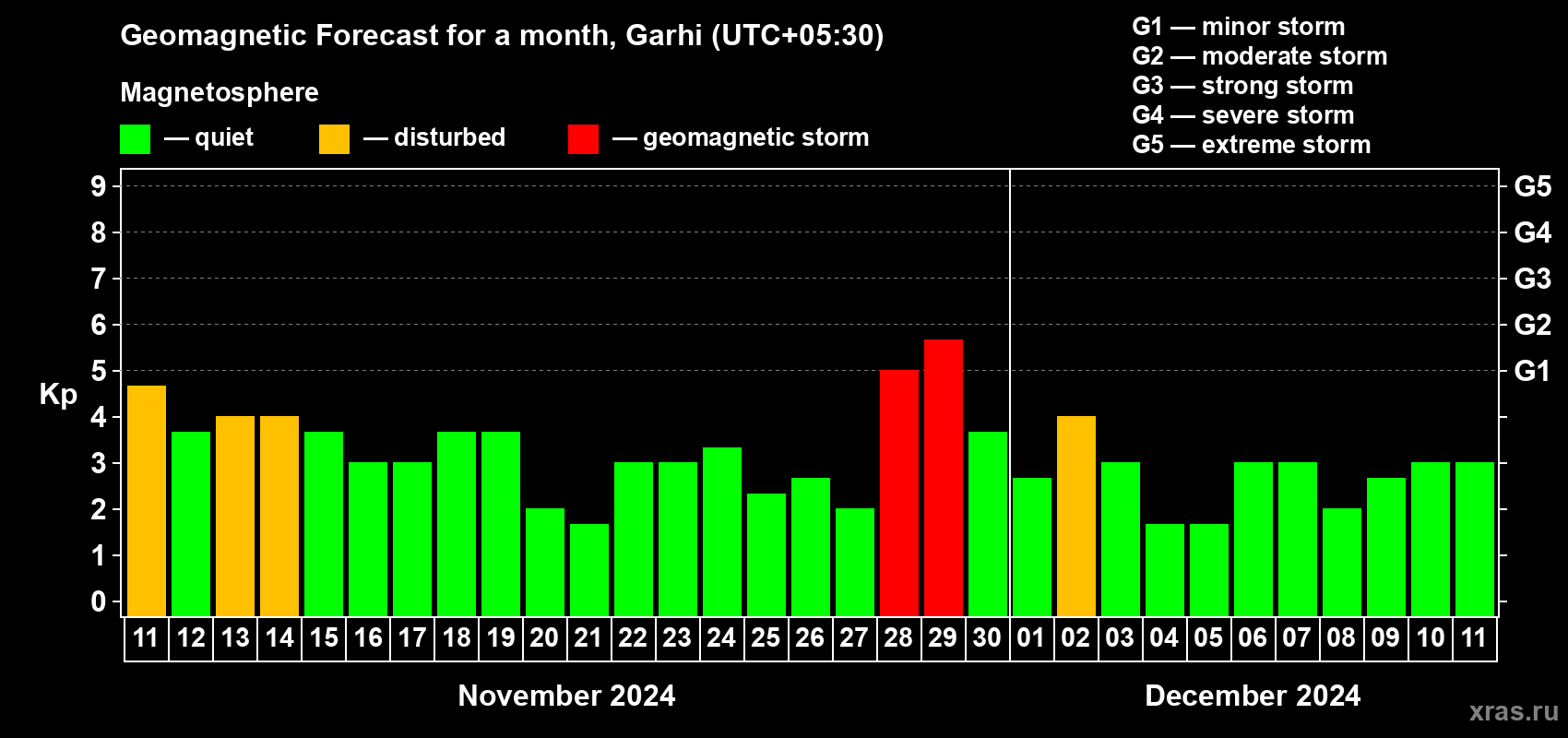Forecast of the daily maximal value of geomagnetic index Kp for <b>1 month</b> (31 days) <b>from Nov 11, 2024 to Dec 11, 2024</b>