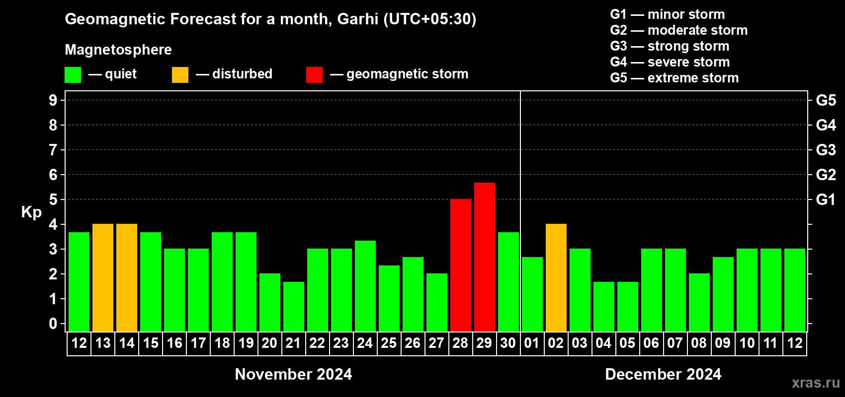 Forecast of the daily maximal value of geomagnetic index Kp for <b>1 month</b> (31 days) <b>from Nov 12, 2024 to Dec 12, 2024</b>