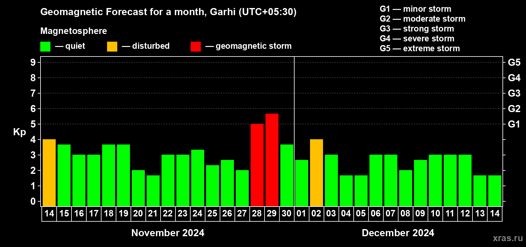 Forecast of the daily maximal value of geomagnetic index Kp for <b>1 month</b> (31 days) <b>from Nov 14, 2024 to Dec 14, 2024</b>