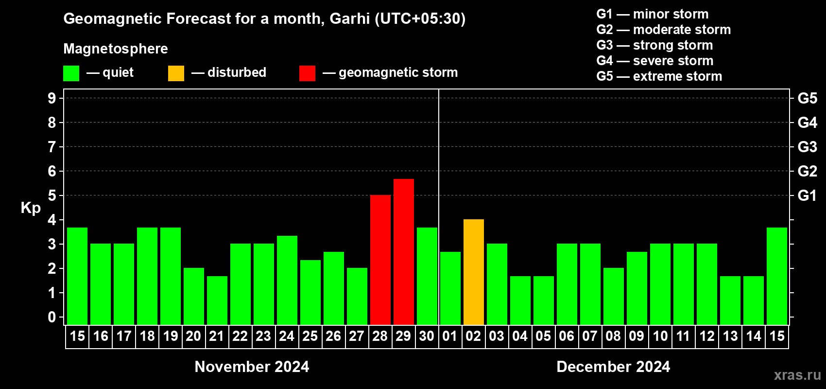 Forecast of the daily maximal value of geomagnetic index Kp for <b>1 month</b> (31 days) <b>from Nov 15, 2024 to Dec 15, 2024</b>