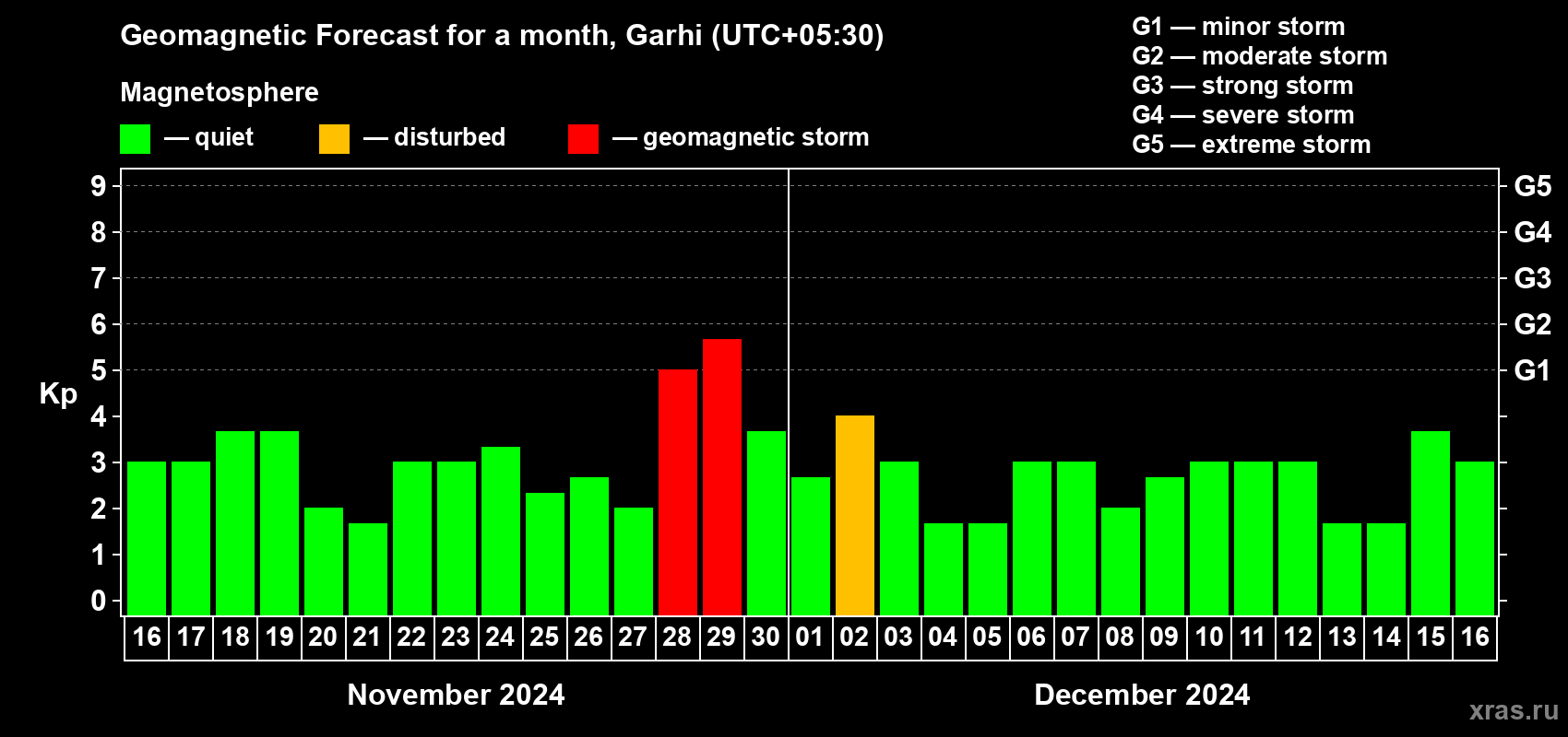 Forecast of the daily maximal value of geomagnetic index Kp for <b>1 month</b> (31 days) <b>from Nov 16, 2024 to Dec 16, 2024</b>