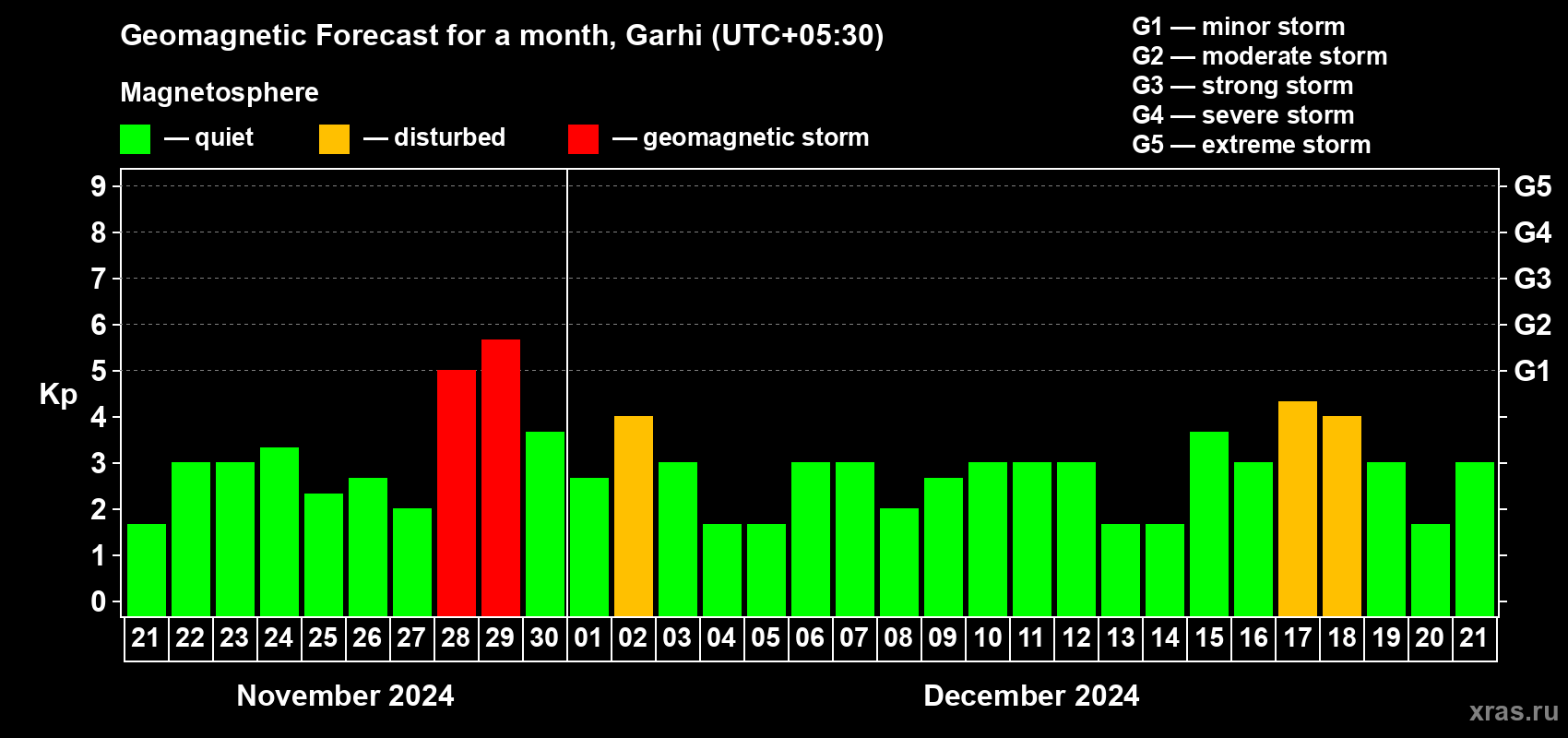 Forecast of the daily maximal value of geomagnetic index Kp for <b>1 month</b> (31 days) <b>from Nov 21, 2024 to Dec 21, 2024</b>