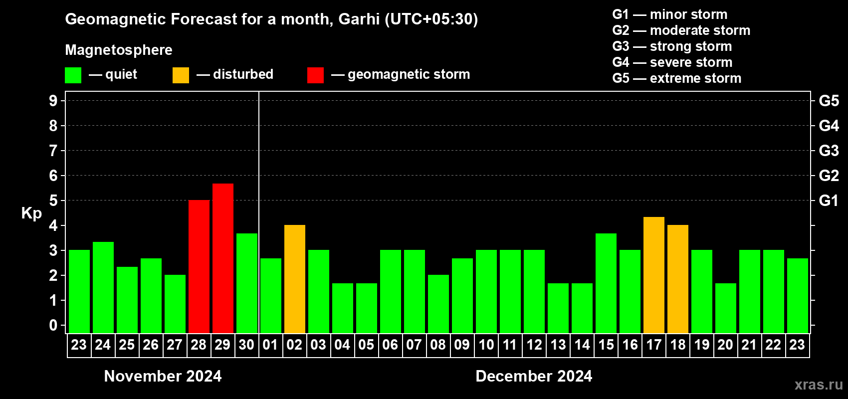 Forecast of the daily maximal value of geomagnetic index Kp for <b>1 month</b> (31 days) <b>from Nov 23, 2024 to Dec 23, 2024</b>