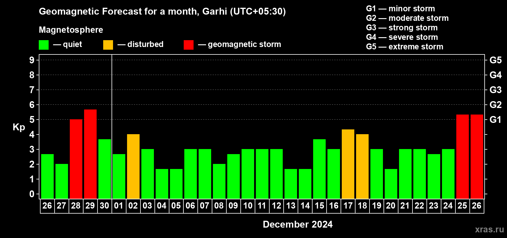 Forecast of the daily maximal value of geomagnetic index Kp for <b>1 month</b> (31 days) <b>from Nov 26, 2024 to Dec 26, 2024</b>