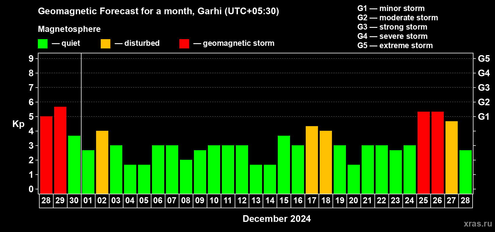 Forecast of the daily maximal value of geomagnetic index Kp for <b>1 month</b> (31 days) <b>from Nov 28, 2024 to Dec 28, 2024</b>