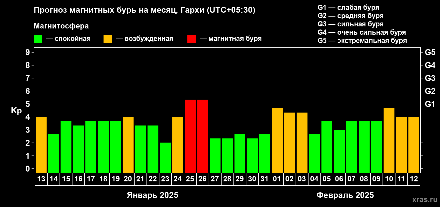 Прогноз максимального суточного геомагнитного индекса Kp на <b>1 месяц</b> (31 день) <b>с 13 января по 12 февраля 2025 г</b>