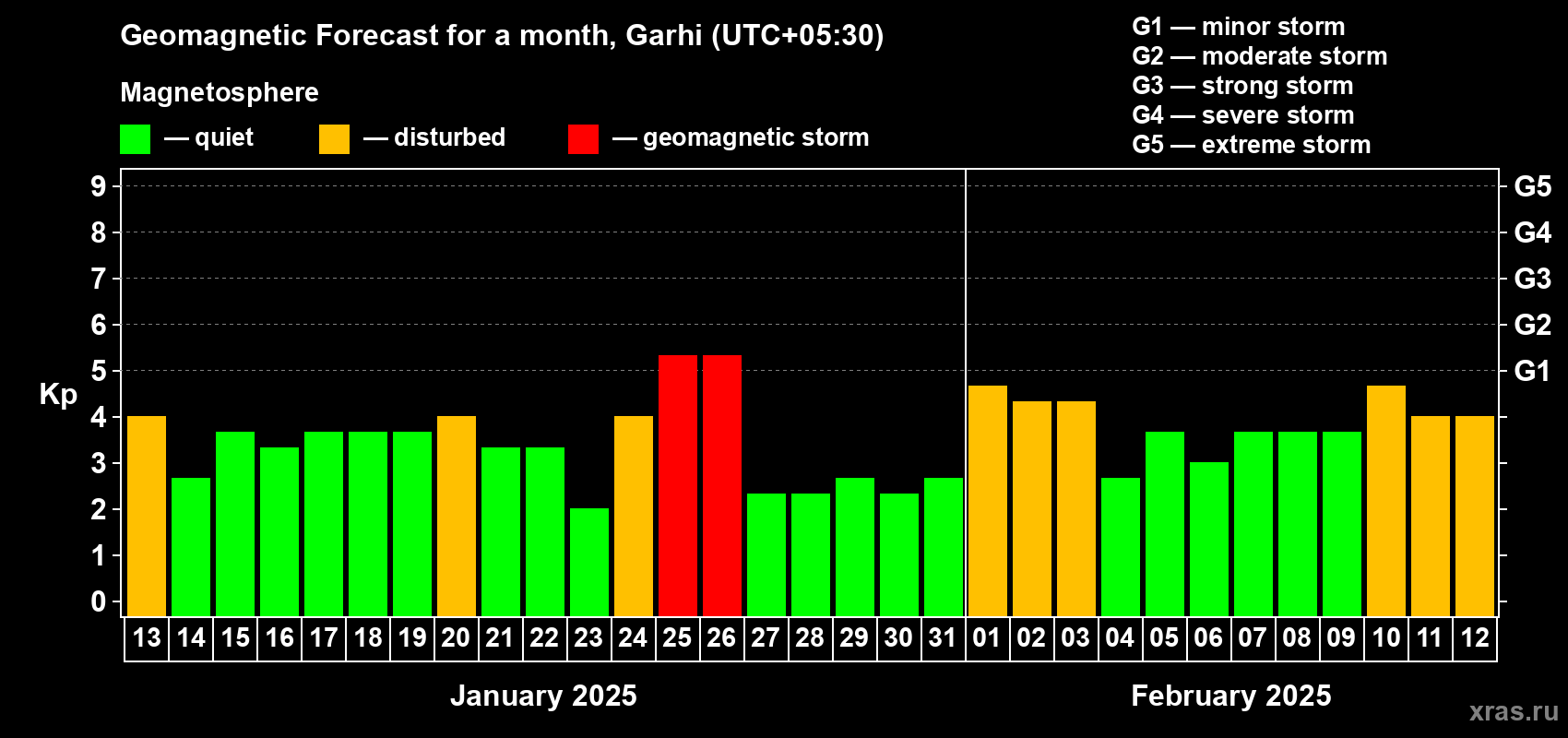 Forecast of the daily maximal value of geomagnetic index Kp for <b>1 month</b> (31 days) <b>from Jan 13, 2025 to Feb 12, 2025</b>