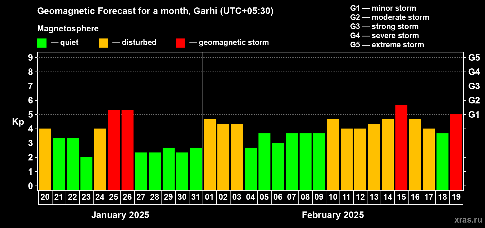 Forecast of the daily maximal value of geomagnetic index Kp for <b>1 month</b> (31 days) <b>from Jan 20, 2025 to Feb 19, 2025</b>