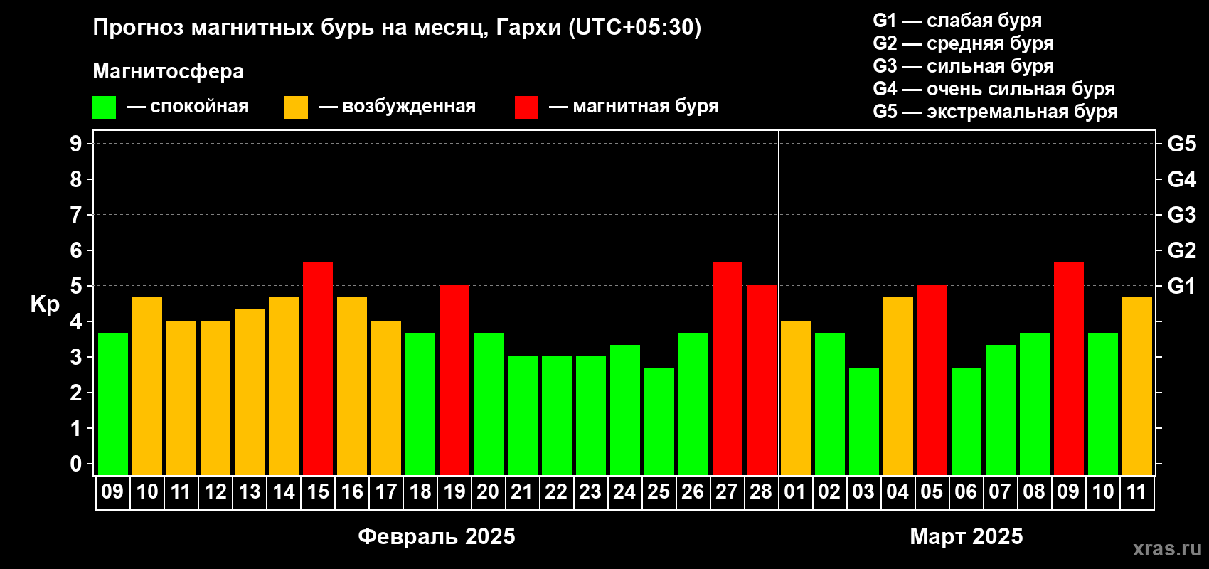 Прогноз максимального суточного геомагнитного индекса Kp на <b>1 месяц</b> (31 день) <b>с 09 февраля по 11 марта 2025 г</b>
