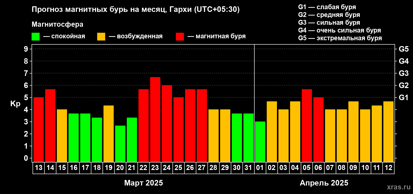 Прогноз максимального суточного геомагнитного индекса Kp на <b>1 месяц</b> (31 день) <b>с 13 марта по 12 апреля 2025 г</b>