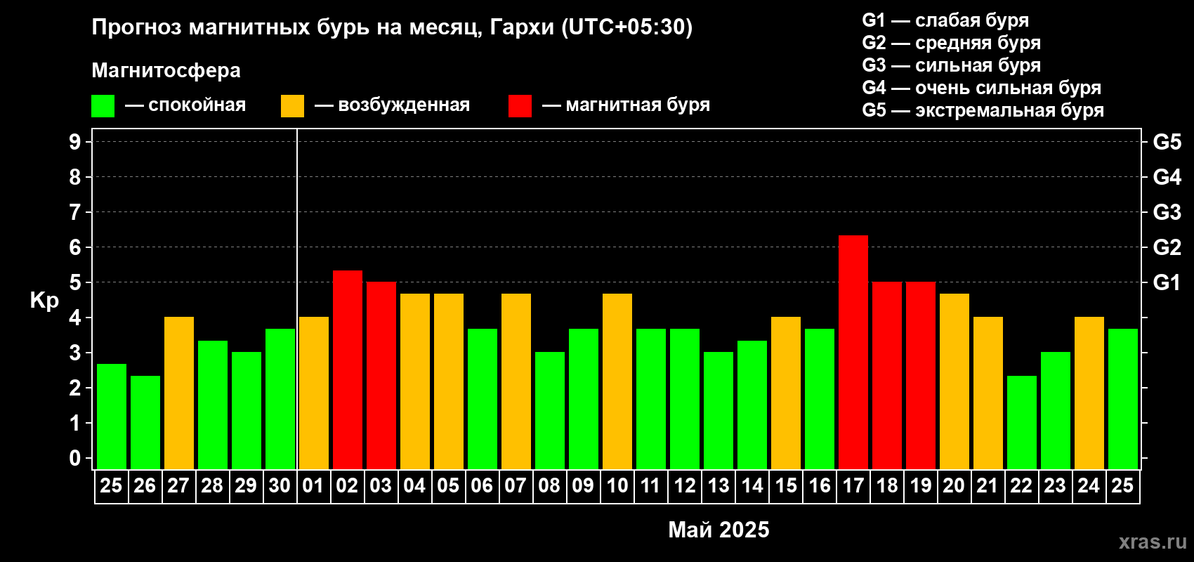 Прогноз максимального суточного геомагнитного индекса Kp на <b>1 месяц</b> (31 день) <b>с 25 апреля по 25 мая 2025 г</b>