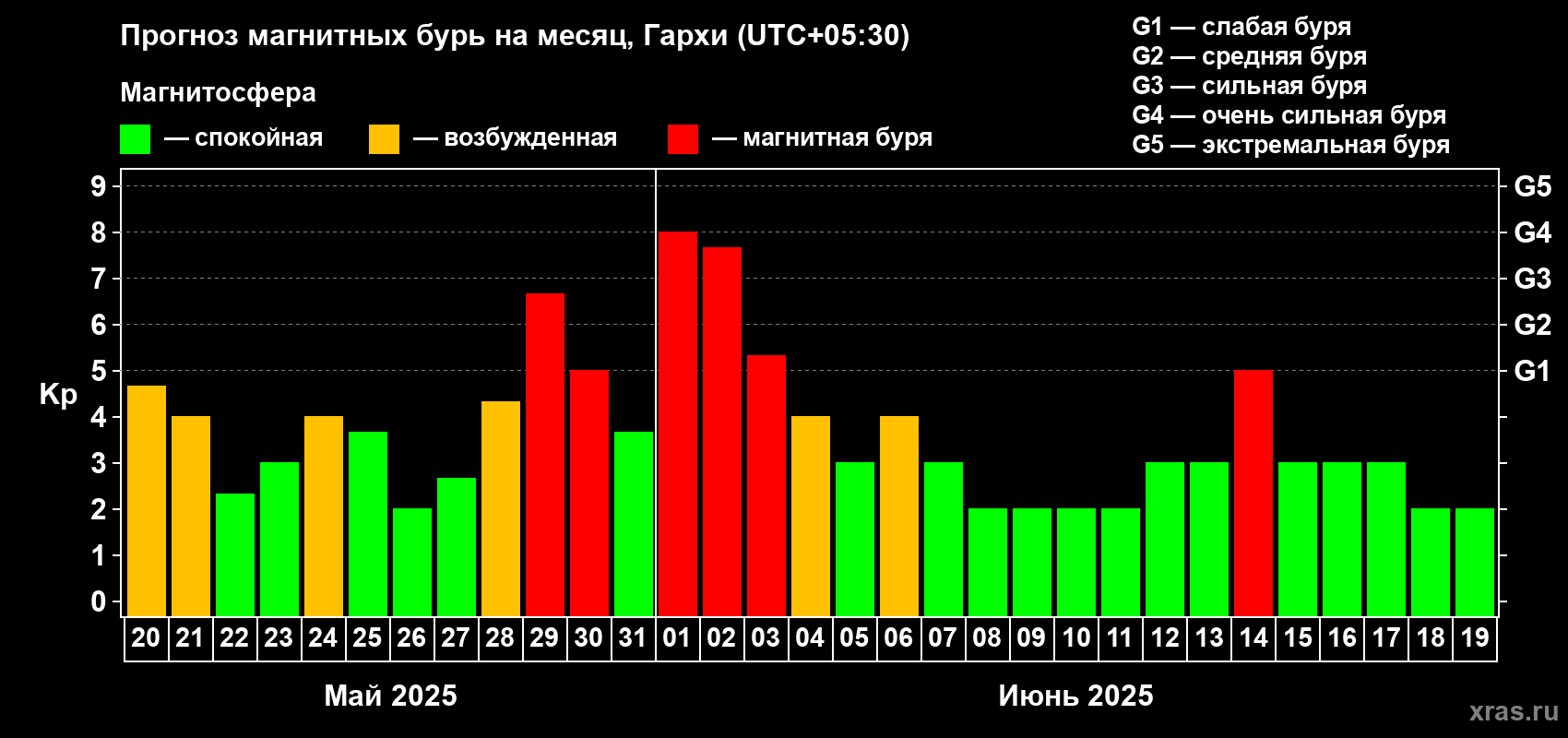 Прогноз максимального суточного геомагнитного индекса Kp на <b>1 месяц</b> (31 день) <b>с 20 мая по 19 июня 2025 г</b>