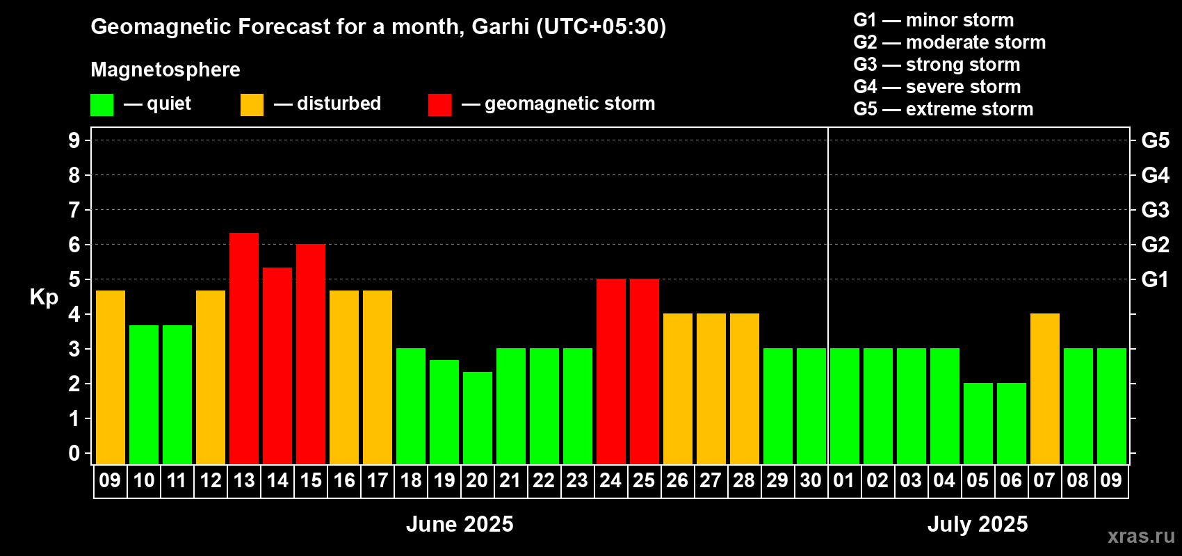 Forecast of the daily maximal value of geomagnetic index Kp for <b>1 month</b> (31 days) <b>from Jun 09, 2025 to Jul 09, 2025</b>