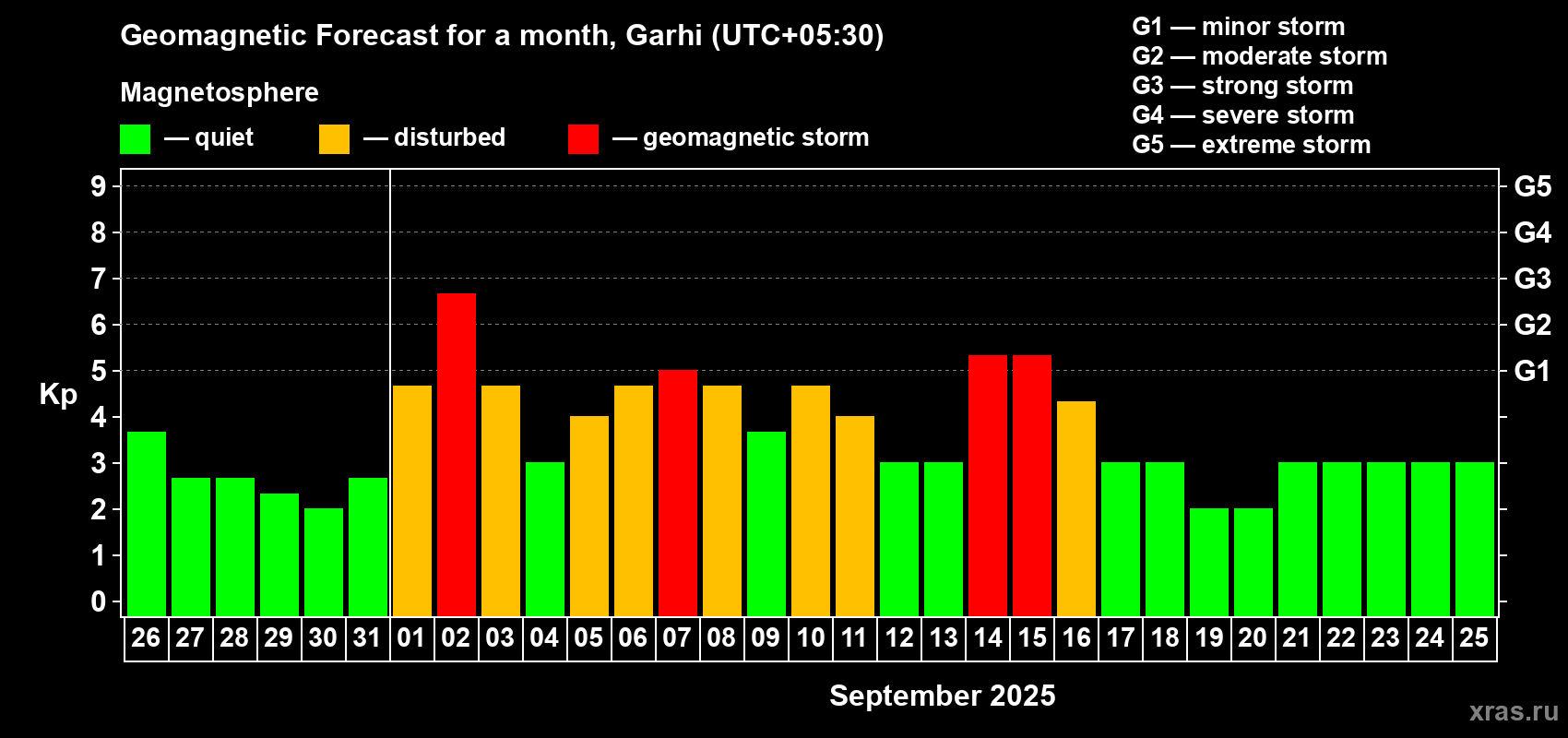 Forecast of the daily maximal value of geomagnetic index Kp for <b>1 month</b> (31 days) <b>from Aug 26, 2025 to Sep 25, 2025</b>