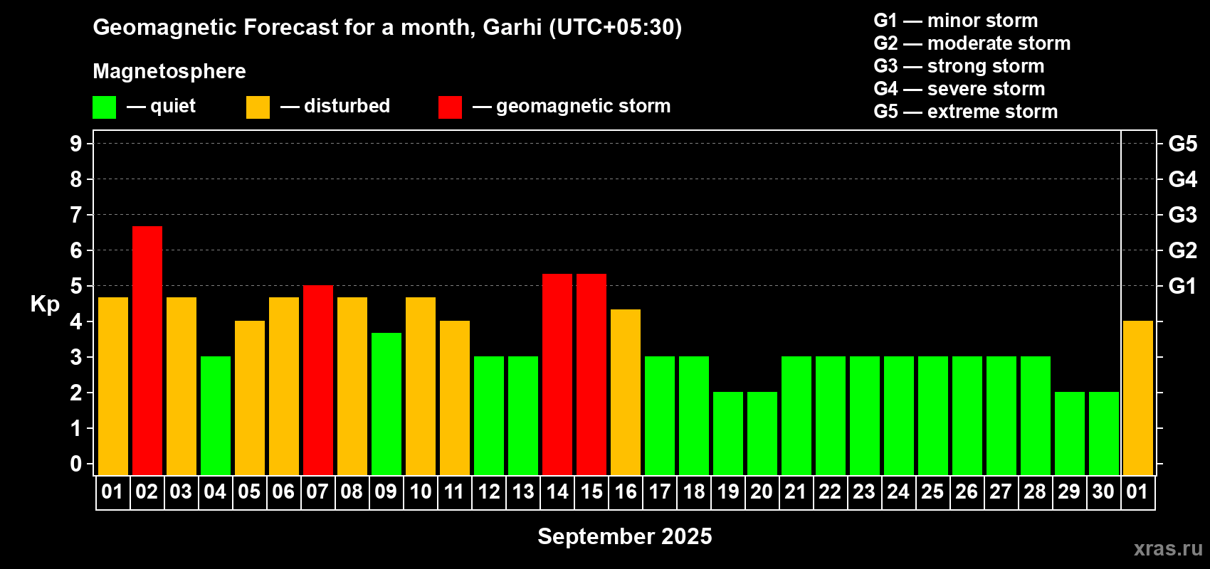Forecast of the daily maximal value of geomagnetic index Kp for <b>1 month</b> (31 days) <b>from Sep 01, 2025 to Oct 01, 2025</b>