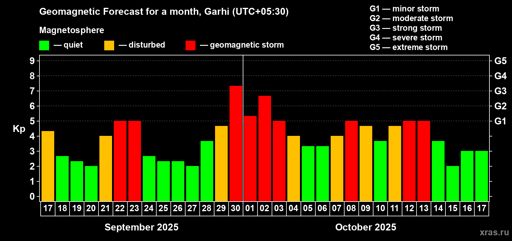 Forecast of the daily maximal value of geomagnetic index Kp for <b>1 month</b> (31 days) <b>from Sep 17, 2025 to Oct 17, 2025</b>