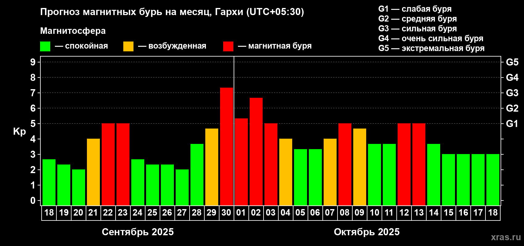 Прогноз максимального суточного геомагнитного индекса Kp на <b>1 месяц</b> (31 день) <b>с 18 сентября по 18 октября 2025 г</b>