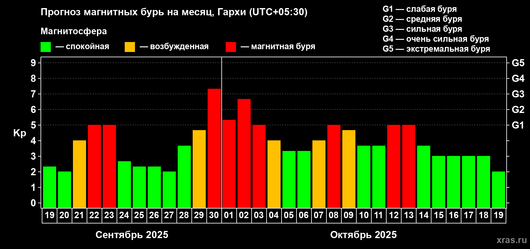 Прогноз максимального суточного геомагнитного индекса Kp на <b>1 месяц</b> (31 день) <b>с 19 сентября по 19 октября 2025 г</b>