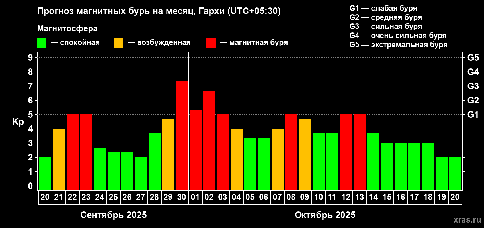 Прогноз максимального суточного геомагнитного индекса Kp на <b>1 месяц</b> (31 день) <b>с 20 сентября по 20 октября 2025 г</b>