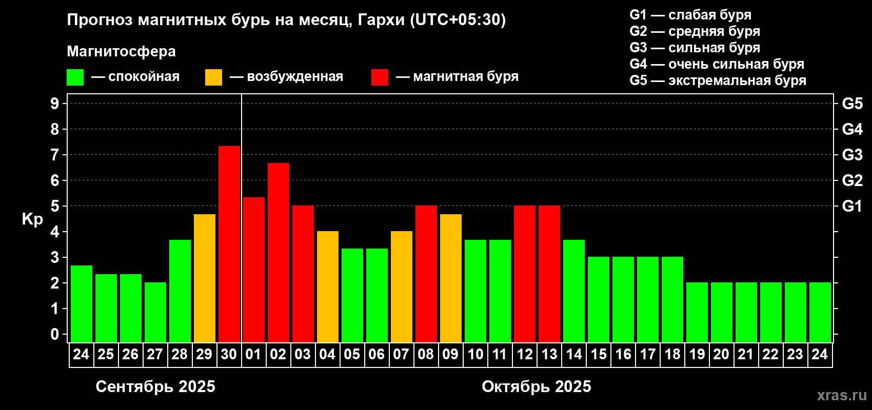 Прогноз максимального суточного геомагнитного индекса Kp на <b>1 месяц</b> (31 день) <b>с 24 сентября по 24 октября 2025 г</b>