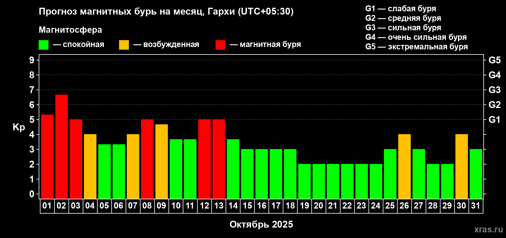 Прогноз максимального суточного геомагнитного индекса Kp на <b>1 месяц</b> (31 день) <b>с 01 октября по 31 октября 2025 г</b>