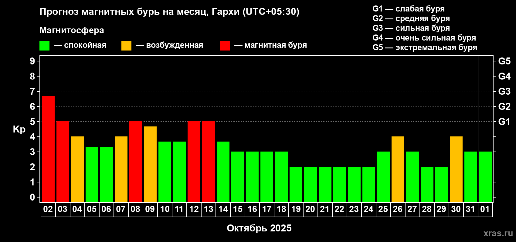 Прогноз максимального суточного геомагнитного индекса Kp на <b>1 месяц</b> (31 день) <b>с 02 октября по 01 ноября 2025 г</b>