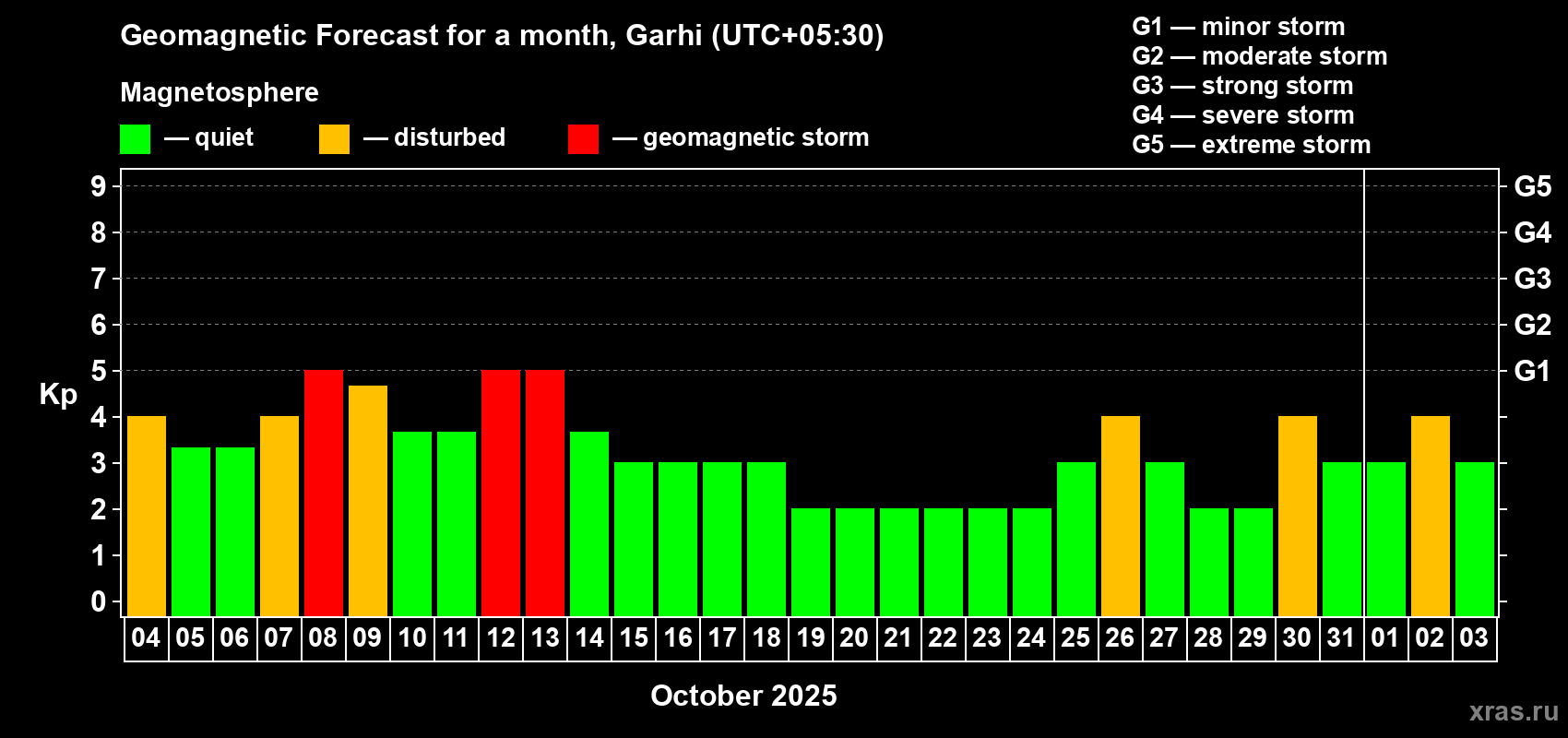 Forecast of the daily maximal value of geomagnetic index Kp for <b>1 month</b> (31 days) <b>from Oct 04, 2025 to Nov 03, 2025</b>