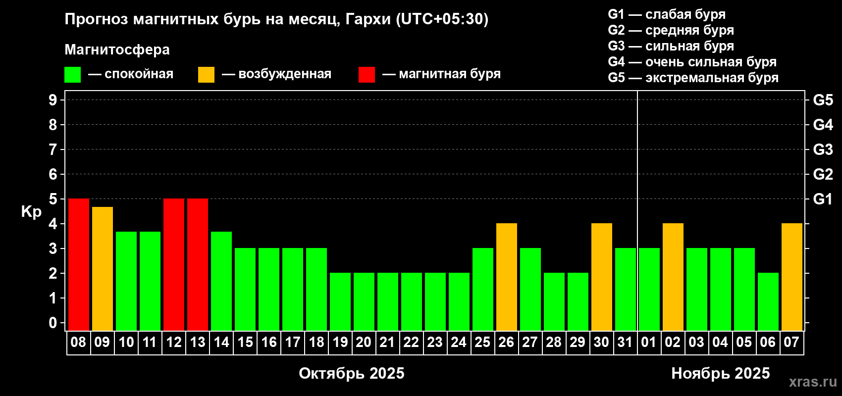 Прогноз максимального суточного геомагнитного индекса Kp на <b>1 месяц</b> (31 день) <b>с 08 октября по 07 ноября 2025 г</b>