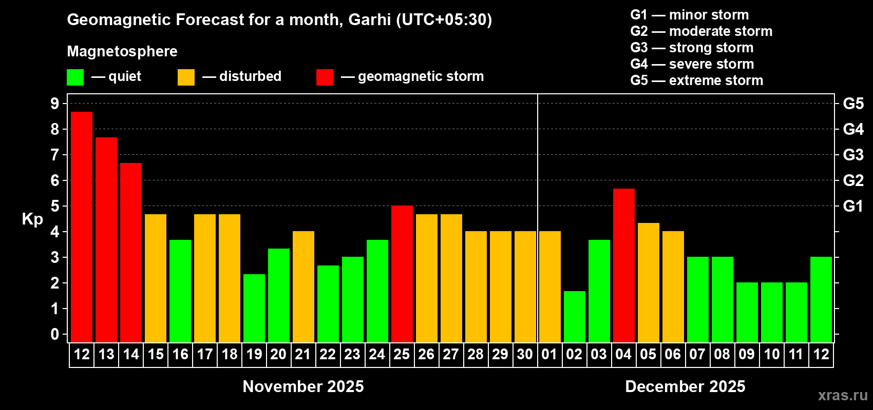 Forecast of the daily maximal value of geomagnetic index Kp for <b>1 month</b> (31 days) <b>from Nov 12, 2025 to Dec 12, 2025</b>