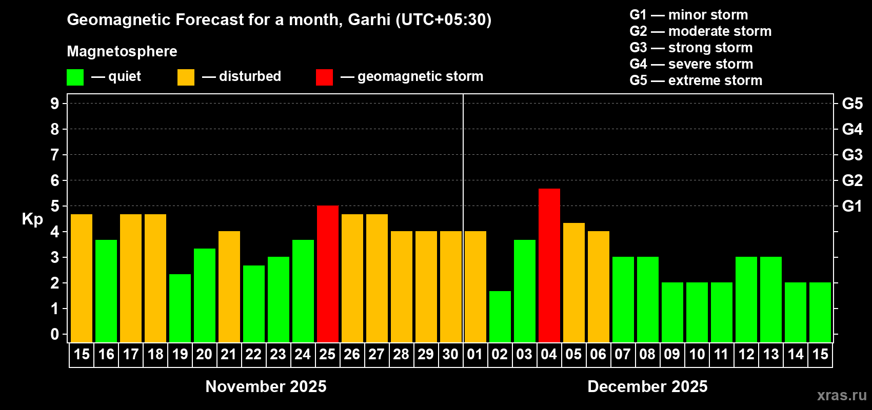 Forecast of the daily maximal value of geomagnetic index Kp for <b>1 month</b> (31 days) <b>from Nov 15, 2025 to Dec 15, 2025</b>