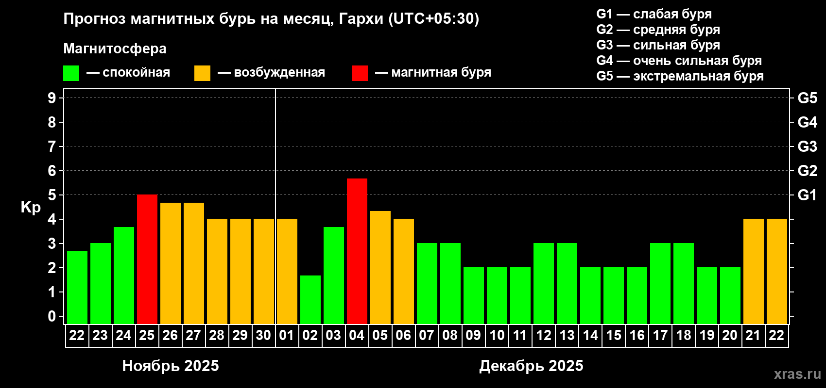 Прогноз максимального суточного геомагнитного индекса Kp на <b>1 месяц</b> (31 день) <b>с 22 ноября по 22 декабря 2025 г</b>
