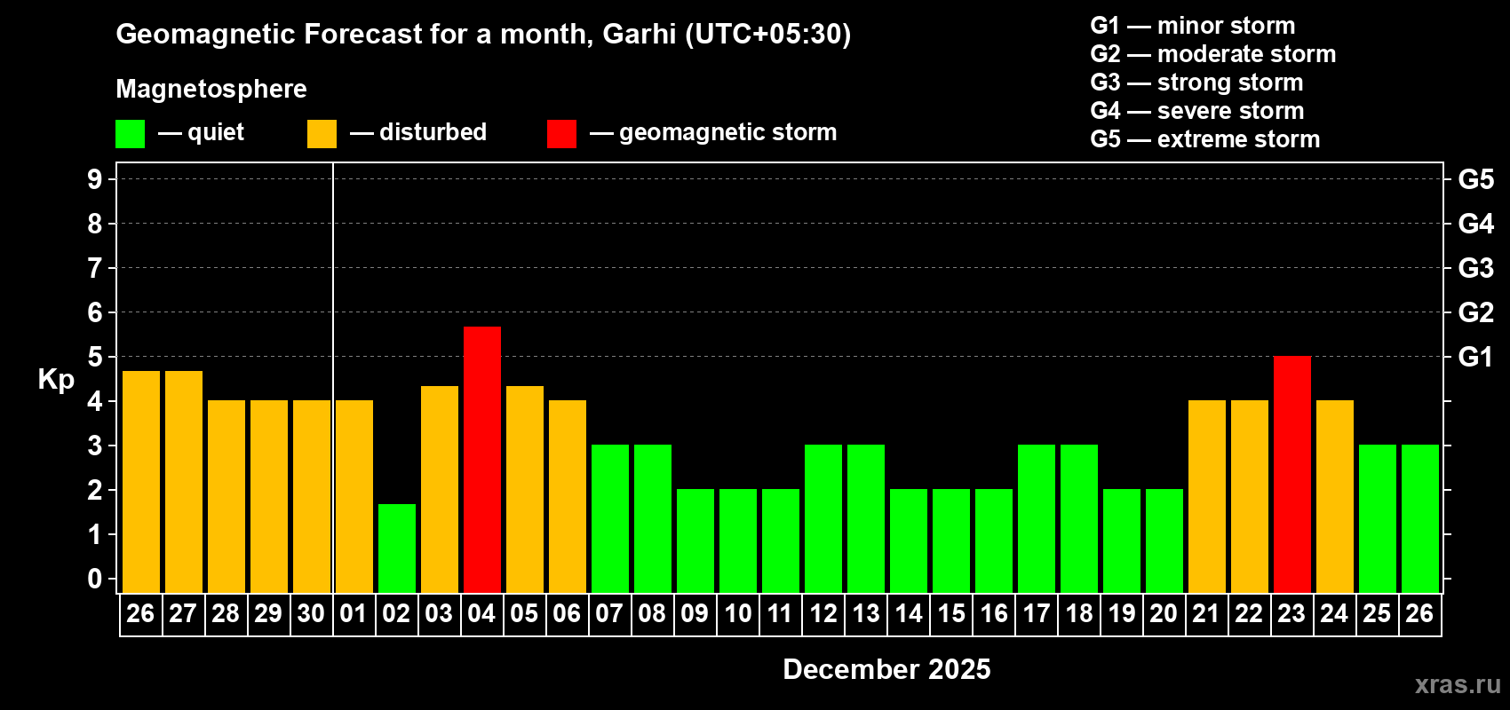 Forecast of the daily maximal value of geomagnetic index Kp for <b>1 month</b> (31 days) <b>from Nov 26, 2025 to Dec 26, 2025</b>