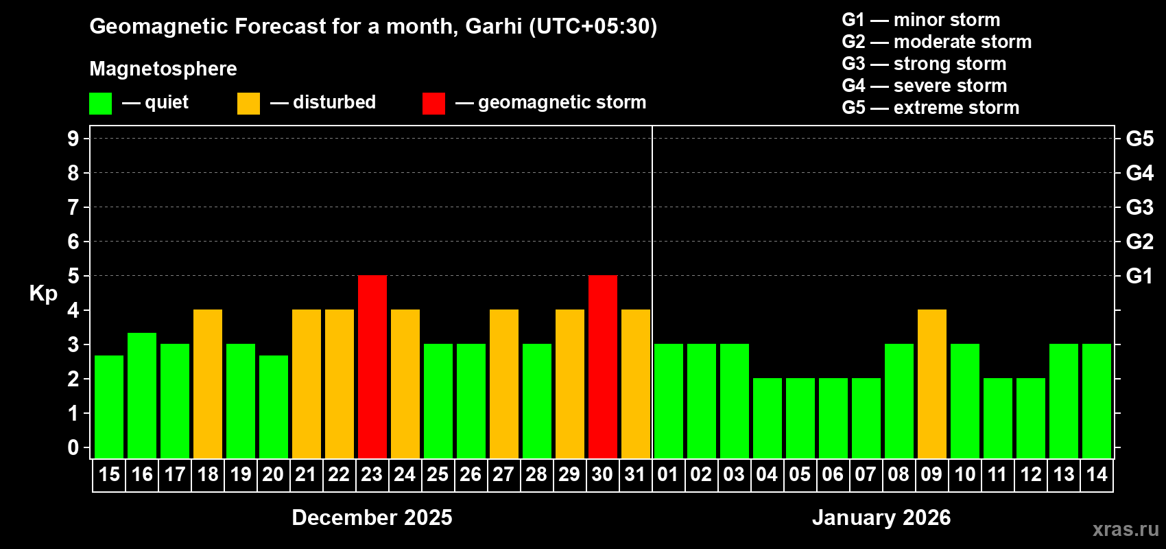 Forecast of the daily maximal value of geomagnetic index&nbsp;Kp for <b>1 month</b> (31 days) <b>from Dec 15, 2025 to Jan 14, 2026</b>