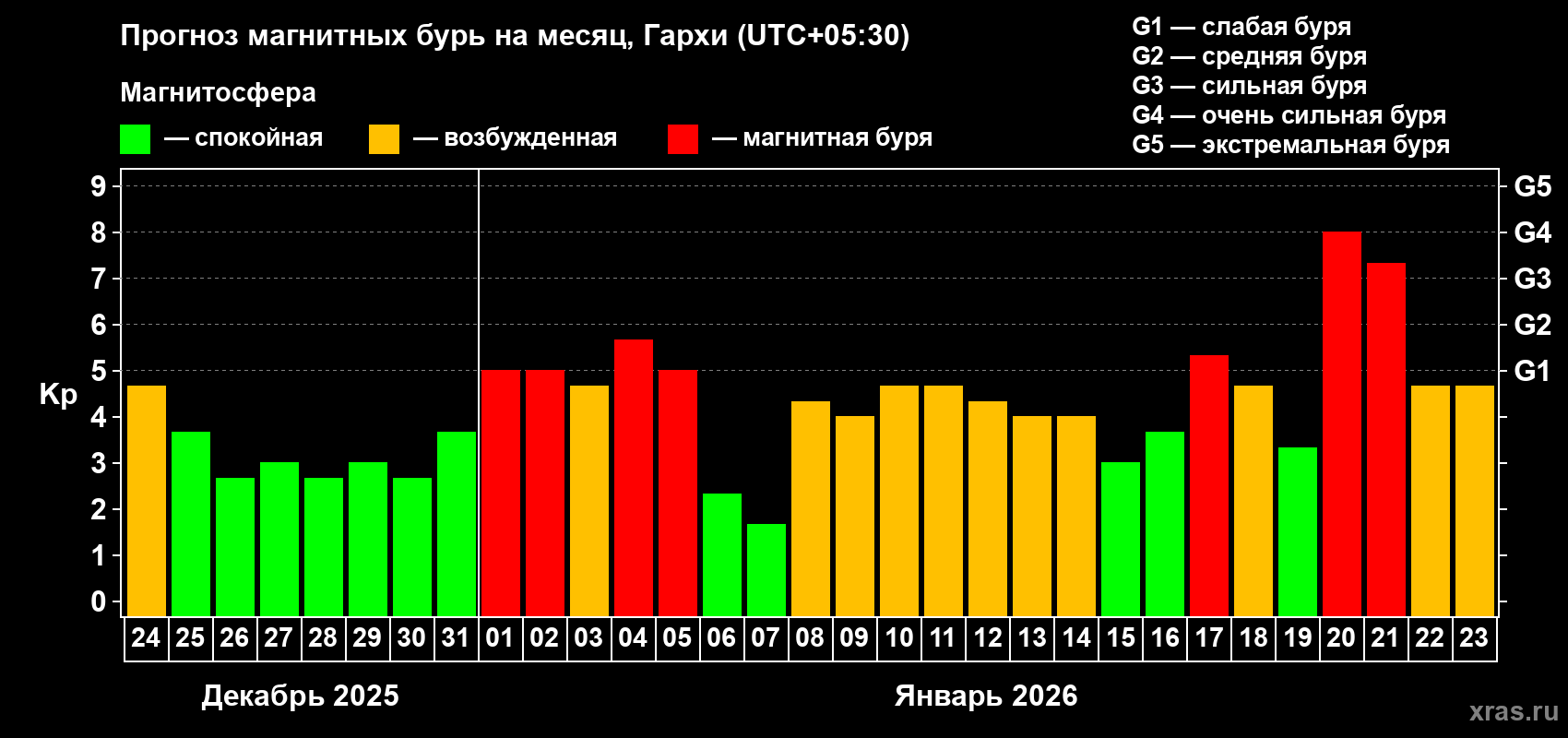 Прогноз максимального суточного геомагнитного индекса&nbsp;Kp на <b>1 месяц</b> (31 день) <b>с 24 декабря 2025 г по 23 января 2026 г</b>
