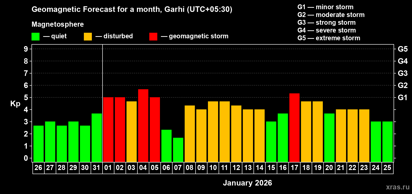 Forecast of the daily maximal value of geomagnetic index&nbsp;Kp for <b>1 month</b> (31 days) <b>from Dec 26, 2025 to Jan 25, 2026</b>