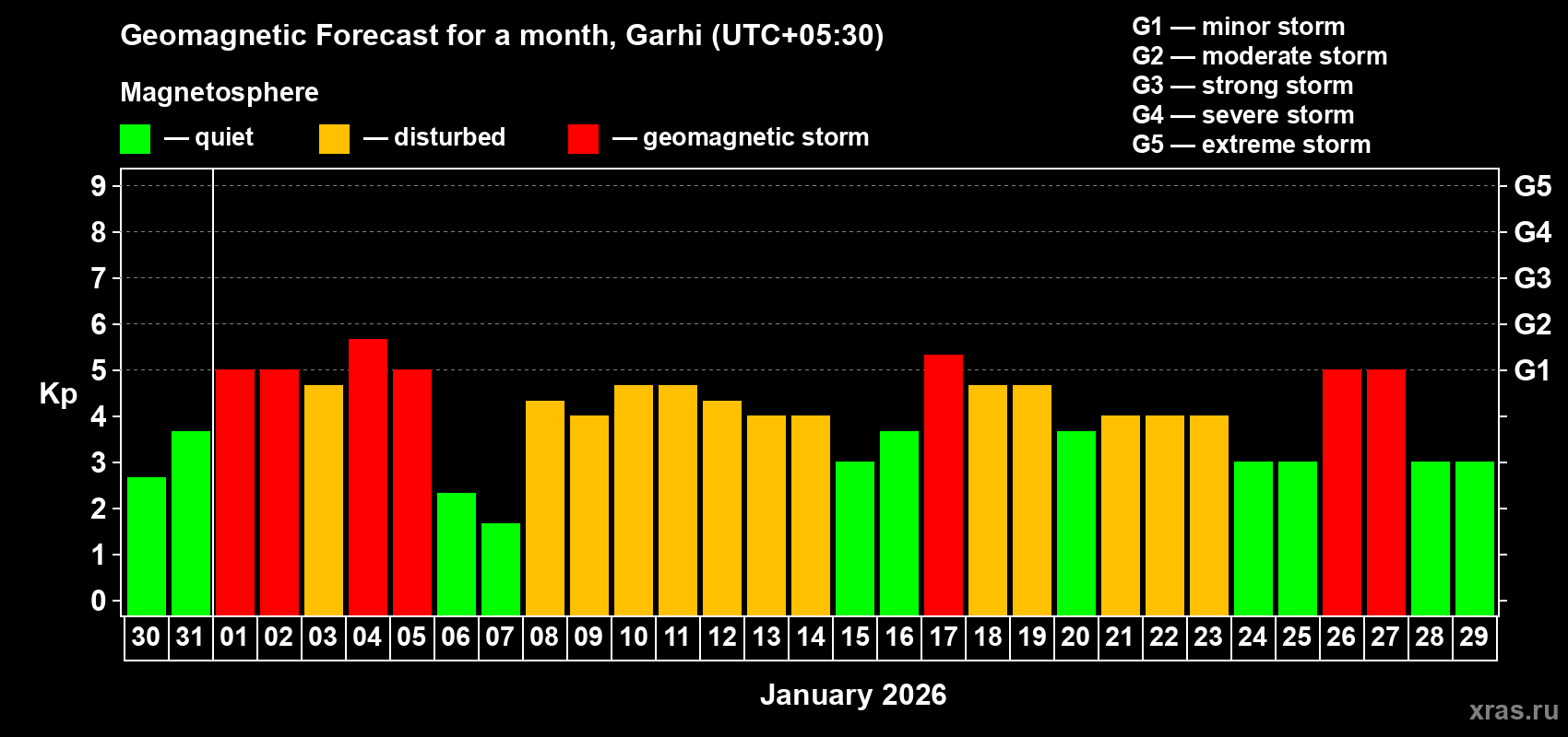 Forecast of the daily maximal value of geomagnetic index&nbsp;Kp for <b>1 month</b> (31 days) <b>from Dec 30, 2025 to Jan 29, 2026</b>