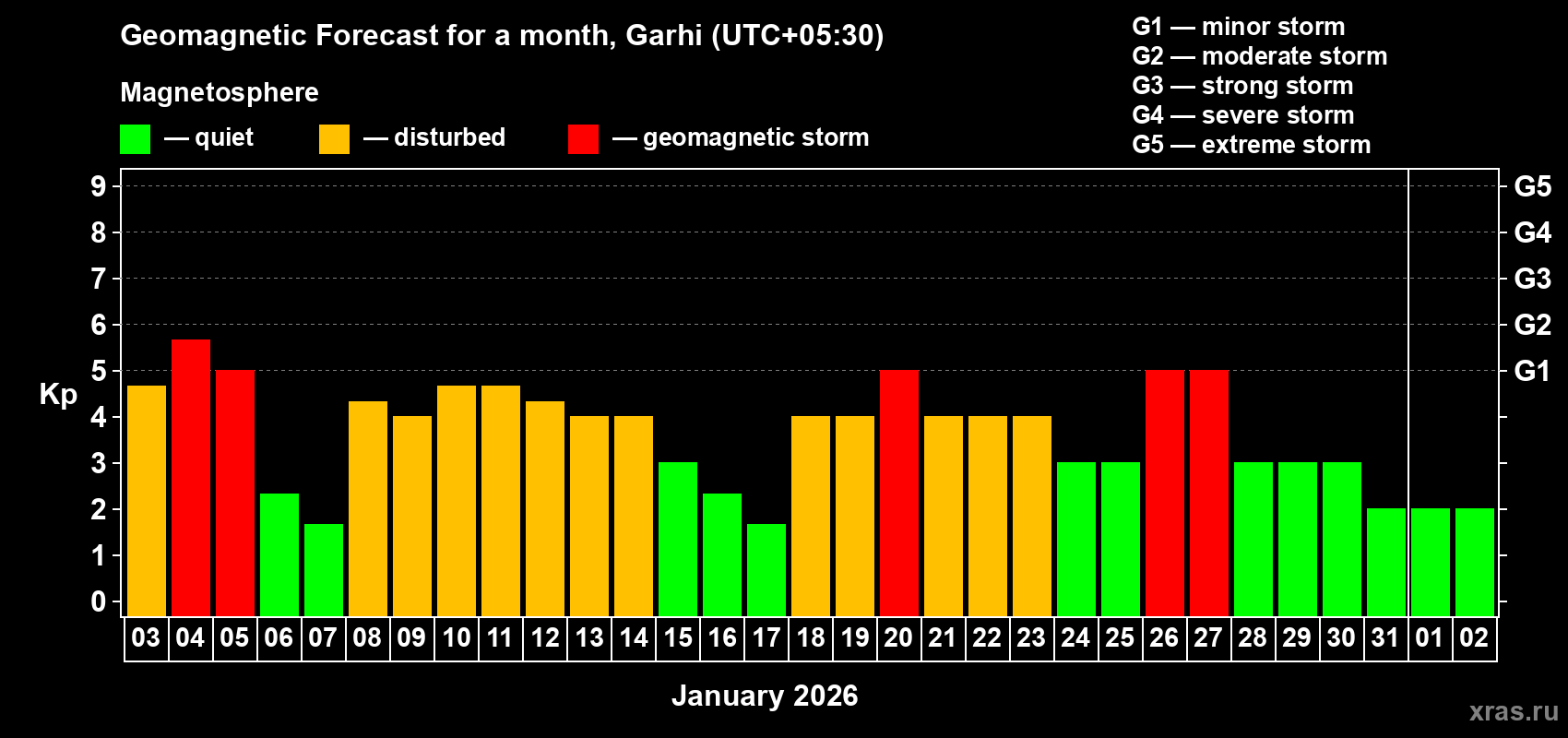 Forecast of the daily maximal value of geomagnetic index&nbsp;Kp for <b>1 month</b> (31 days) <b>from Jan 03, 2026 to Feb 02, 2026</b>