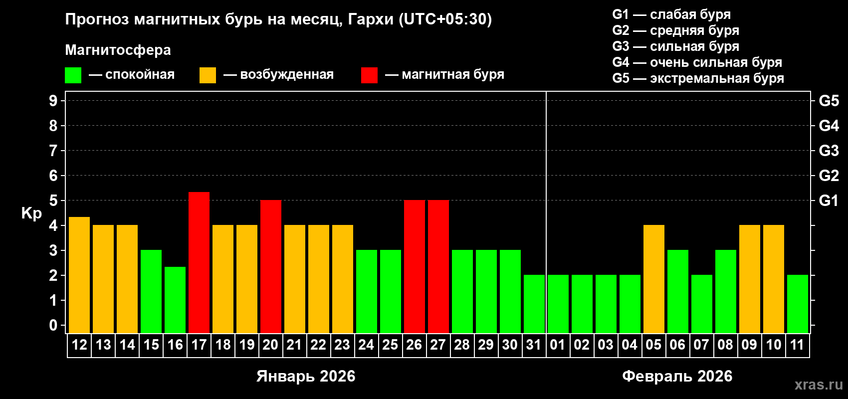 Прогноз максимального суточного геомагнитного индекса&nbsp;Kp на <b>1 месяц</b> (31 день) <b>с 12 января по 11 февраля 2026 г</b>