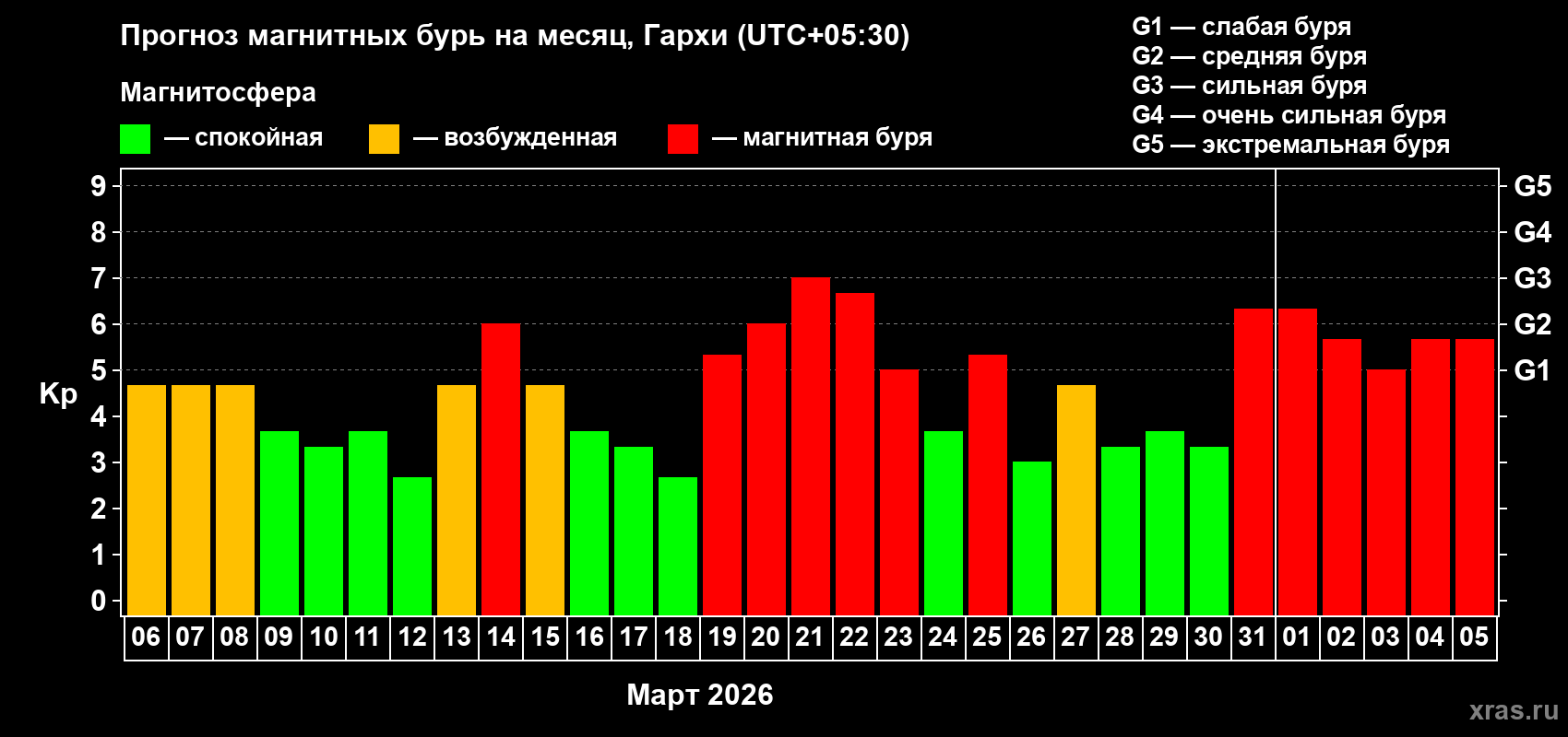 Прогноз максимального суточного геомагнитного индекса&nbsp;Kp на <b>1 месяц</b> (31 день) <b>с 06 марта по 05 апреля 2026 г</b>