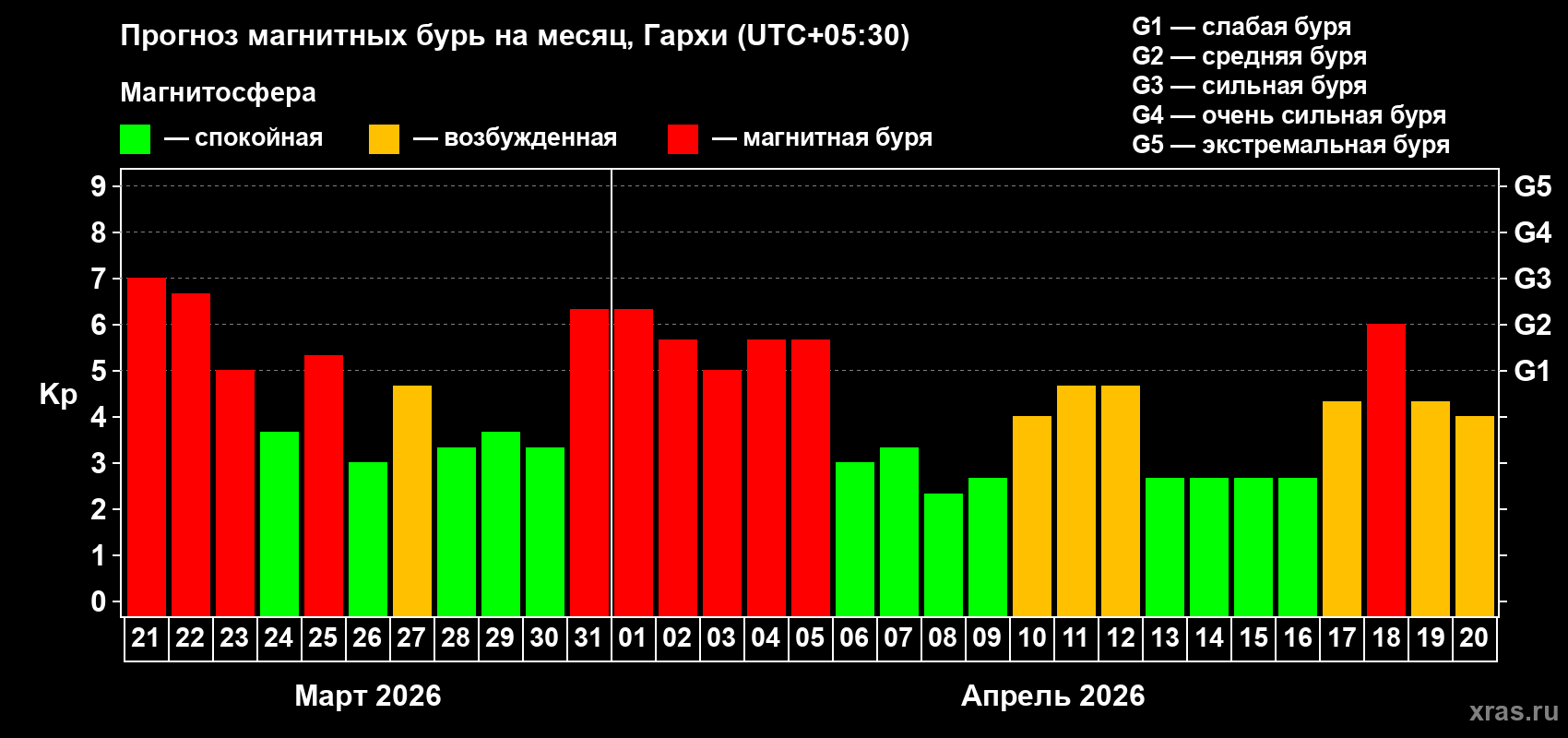 Прогноз максимального суточного геомагнитного индекса&nbsp;Kp на <b>1 месяц</b> (31 день) <b>с 21 марта по 20 апреля 2026 г</b>