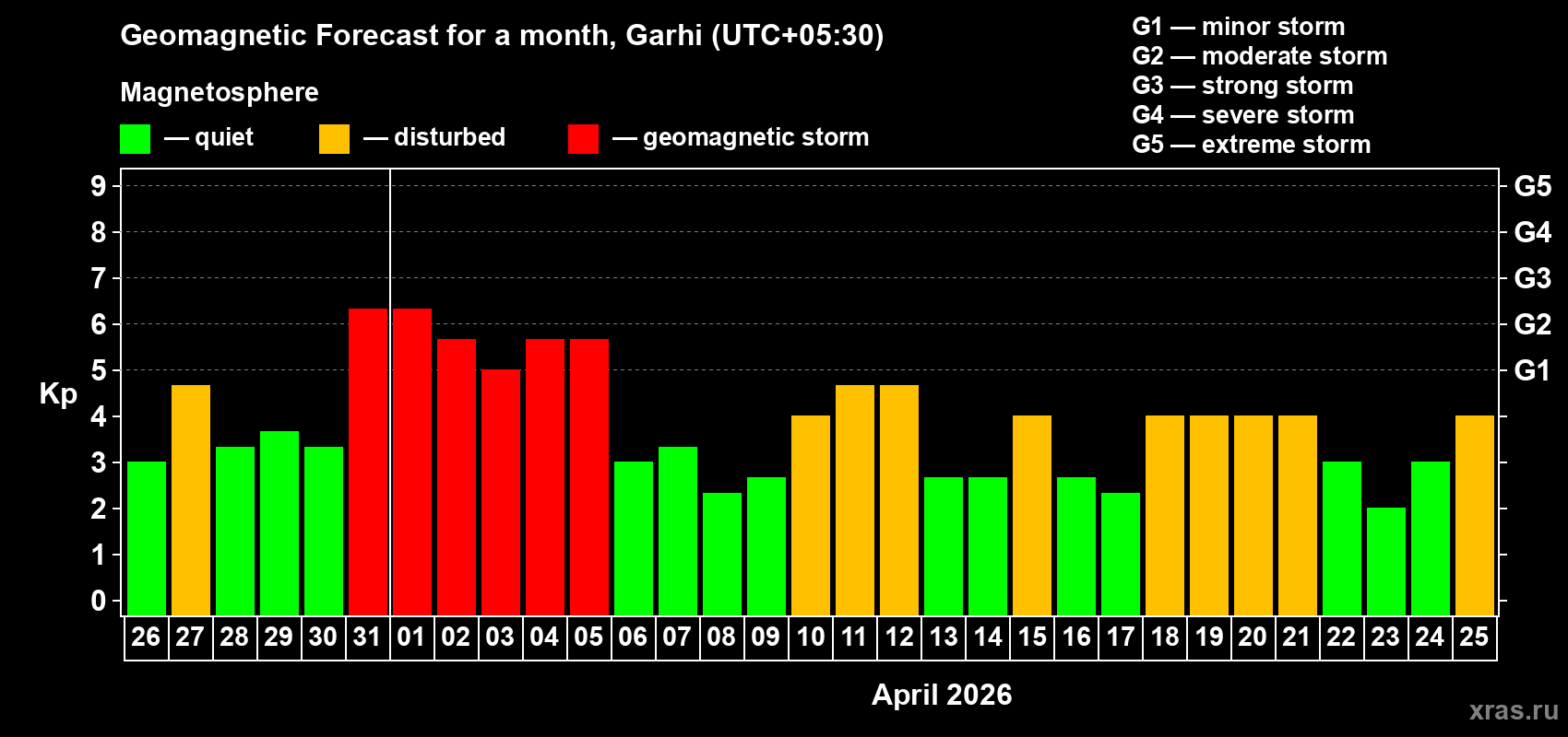 Forecast of the daily maximal value of geomagnetic index&nbsp;Kp for <b>1 month</b> (31 days) <b>from Mar 26, 2026 to Apr 25, 2026</b>