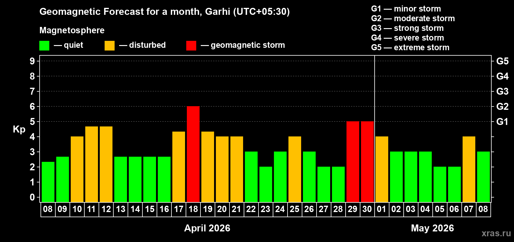 Forecast of the daily maximal value of geomagnetic index&nbsp;Kp for <b>1 month</b> (31 days) <b>from Apr 08, 2026 to May 08, 2026</b>