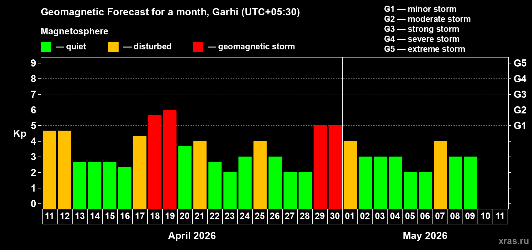 Forecast of the daily maximal value of geomagnetic index&nbsp;Kp for <b>1 month</b> (31 days) <b>from Apr 11, 2026 to May 11, 2026</b>