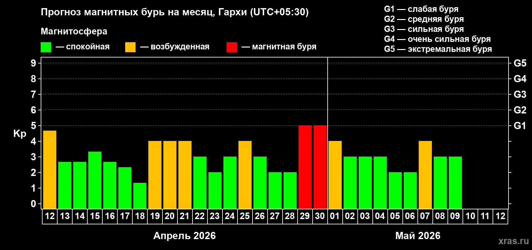Прогноз максимального суточного геомагнитного индекса Kp на <b>1 месяц</b> (31 день) <b>с 12 апреля по 12 мая 2026 г</b>
