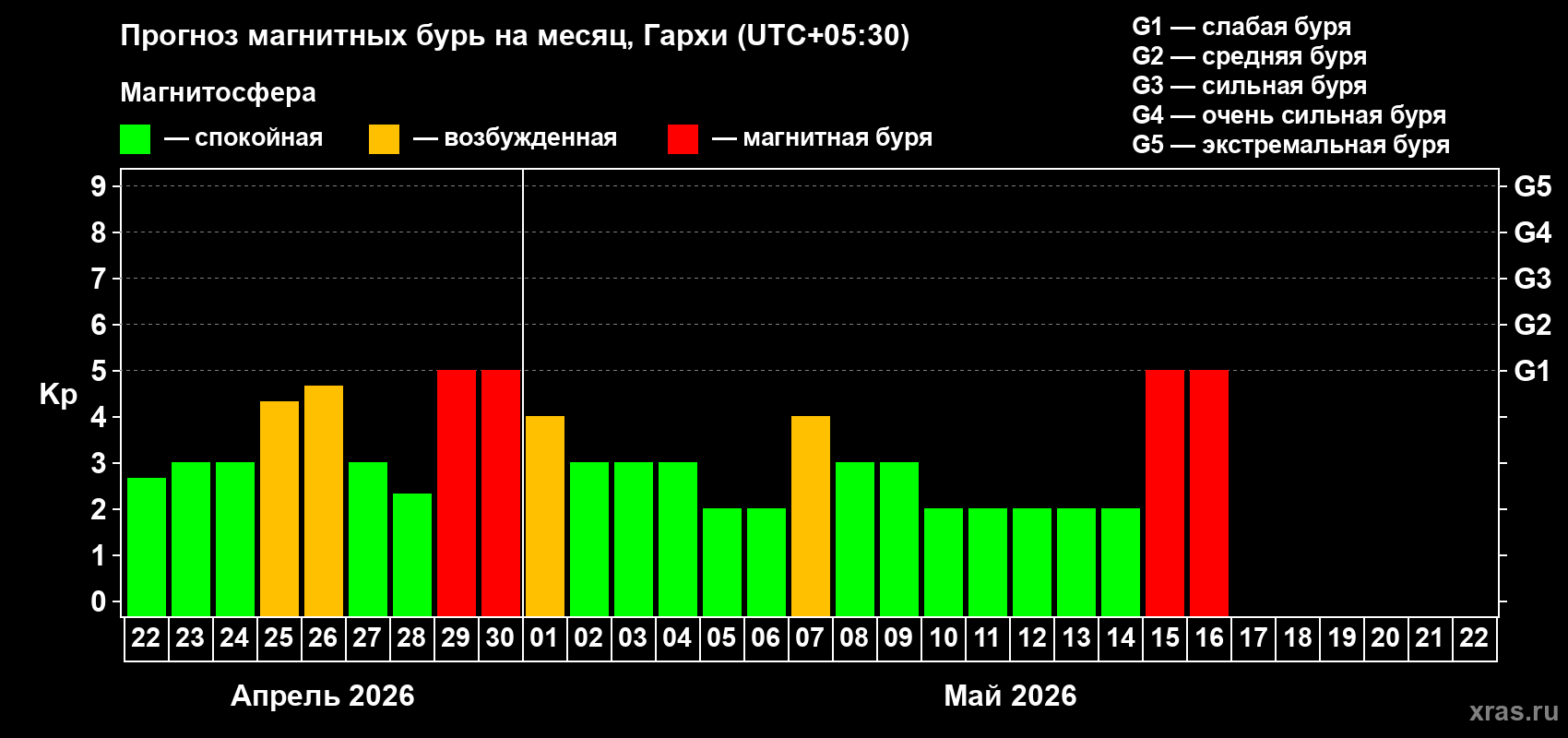 Прогноз максимального суточного геомагнитного индекса&nbsp;Kp на <b>1 месяц</b> (31 день) <b>с 22 апреля по 22 мая 2026 г</b>