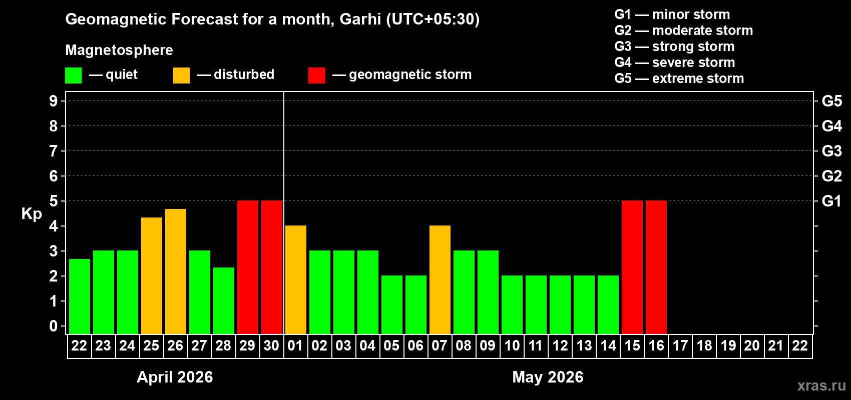 Forecast of the daily maximal value of geomagnetic index&nbsp;Kp for <b>1 month</b> (31 days) <b>from Apr 22, 2026 to May 22, 2026</b>
