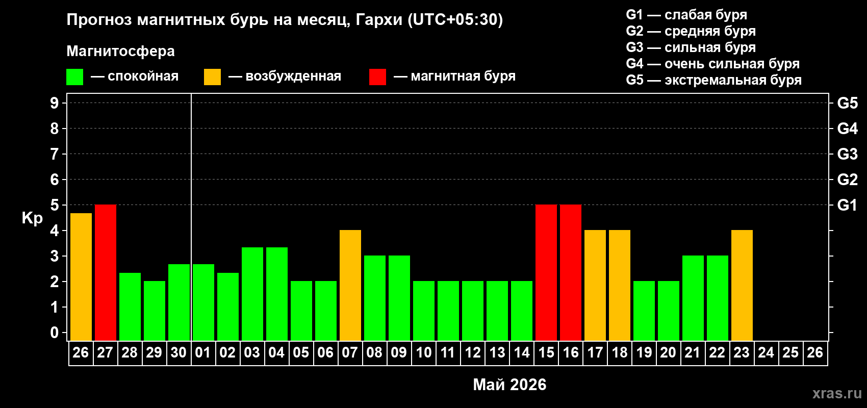 Прогноз максимального суточного геомагнитного индекса&nbsp;Kp на <b>1 месяц</b> (31 день) <b>с 26 апреля по 26 мая 2026 г</b>